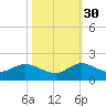Turkey Point tide chart for Thursday, October 30, 2025