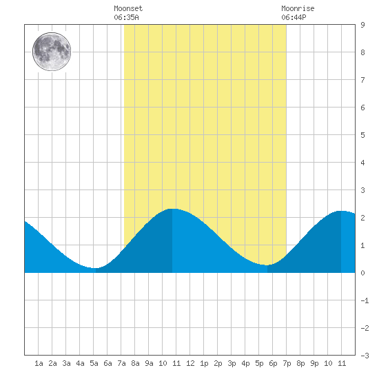 Turkey Point tide chart for Monday, October 6, 2025