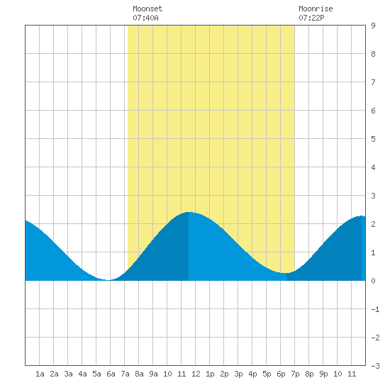 Turkey Point tide chart for Tuesday, October 7, 2025