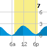 Turkey Point tide chart for Tuesday, October 7, 2025