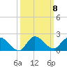 Turkey Point tide chart for Wednesday, October 8, 2025