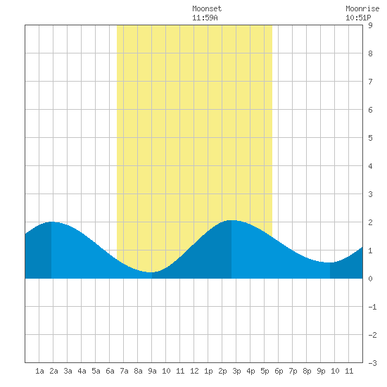 Turkey Point tide chart for Monday, November 10, 2025