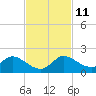 Turkey Point tide chart for Tuesday, November 11, 2025