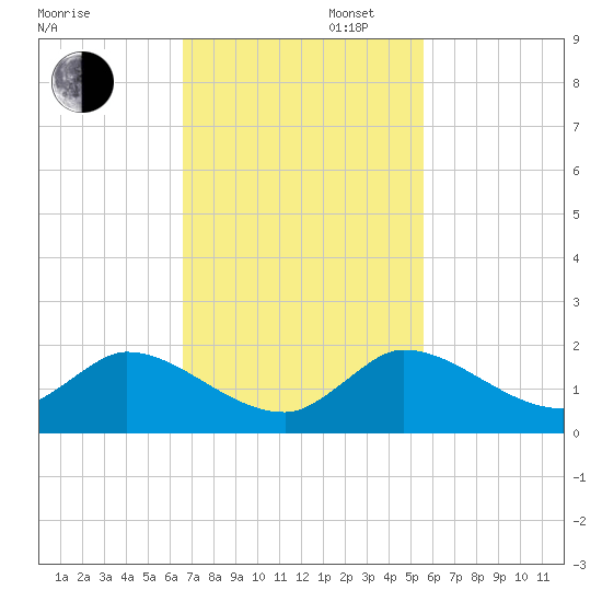 Turkey Point tide chart for Wednesday, November 12, 2025