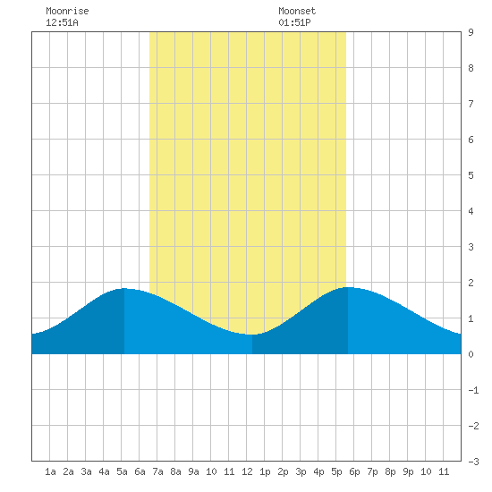 Turkey Point tide chart for Thursday, November 13, 2025