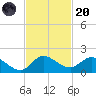 Turkey Point tide chart for Thursday, November 20, 2025