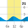 Turkey Point tide chart for Friday, November 21, 2025