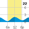 Turkey Point tide chart for Saturday, November 22, 2025