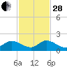 Turkey Point tide chart for Friday, November 28, 2025