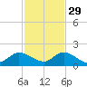 Turkey Point tide chart for Saturday, November 29, 2025