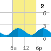 Turkey Point tide chart for Sunday, November 2, 2025