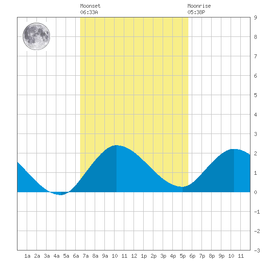Turkey Point tide chart for Wednesday, November 5, 2025