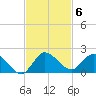 Turkey Point tide chart for Thursday, November 6, 2025