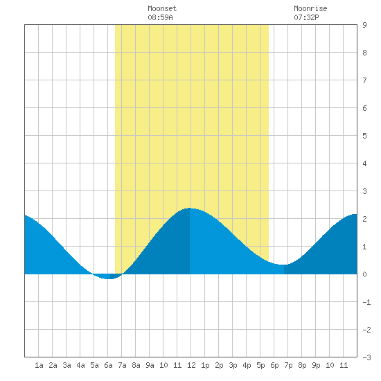 Turkey Point tide chart for Friday, November 7, 2025