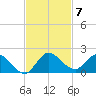 Turkey Point tide chart for Friday, November 7, 2025