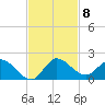 Turkey Point tide chart for Saturday, November 8, 2025