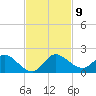 Turkey Point tide chart for Sunday, November 9, 2025