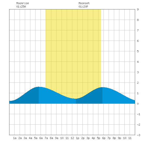 Turkey Point tide chart for Saturday, December 13, 2025