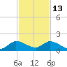 Turkey Point tide chart for Saturday, December 13, 2025