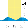 Turkey Point tide chart for Sunday, December 14, 2025