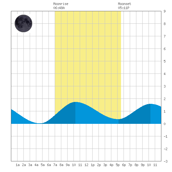 Turkey Point tide chart for Friday, December 19, 2025