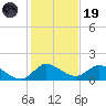 Turkey Point tide chart for Friday, December 19, 2025