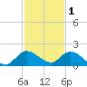 Turkey Point tide chart for Monday, December 1, 2025