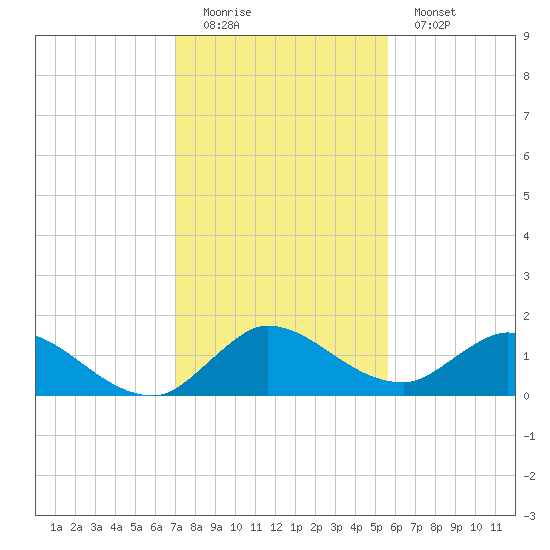 Turkey Point tide chart for Sunday, December 21, 2025