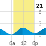 Turkey Point tide chart for Sunday, December 21, 2025