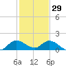 Turkey Point tide chart for Monday, December 29, 2025