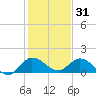 Turkey Point tide chart for Wednesday, December 31, 2025