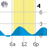 Turkey Point tide chart for Thursday, December 4, 2025