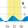 Turkey Point tide chart for Friday, December 5, 2025
