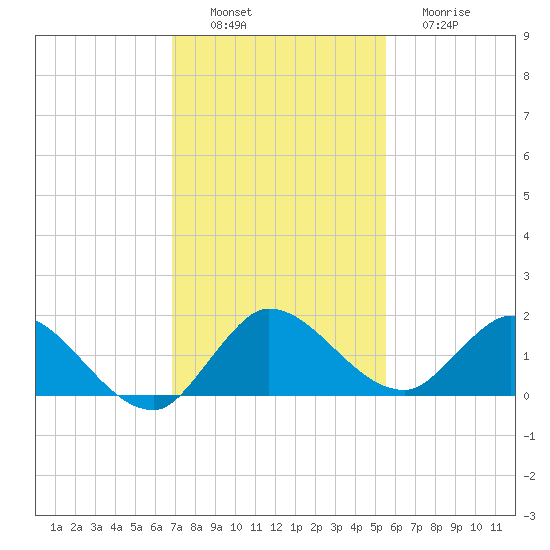 Turkey Point tide chart for Saturday, December 6, 2025