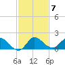 Turkey Point tide chart for Sunday, December 7, 2025