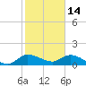 Turkey Point tide chart for Wednesday, January 14, 2026