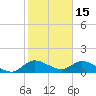 Turkey Point tide chart for Thursday, January 15, 2026