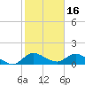 Turkey Point tide chart for Friday, January 16, 2026