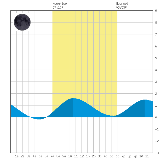 Turkey Point tide chart for Sunday, January 18, 2026