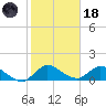 Turkey Point tide chart for Sunday, January 18, 2026