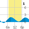 Turkey Point tide chart for Thursday, January 1, 2026