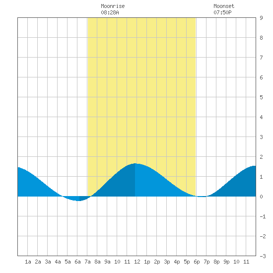Turkey Point tide chart for Tuesday, January 20, 2026