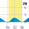 Turkey Point tide chart for Tuesday, January 20, 2026