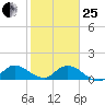 Turkey Point tide chart for Sunday, January 25, 2026