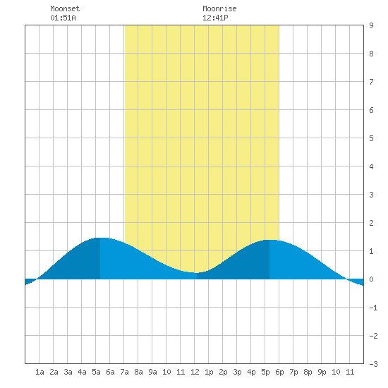 Turkey Point tide chart for Tuesday, January 27, 2026