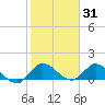 Turkey Point tide chart for Saturday, January 31, 2026