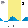 Turkey Point tide chart for Saturday, January 3, 2026