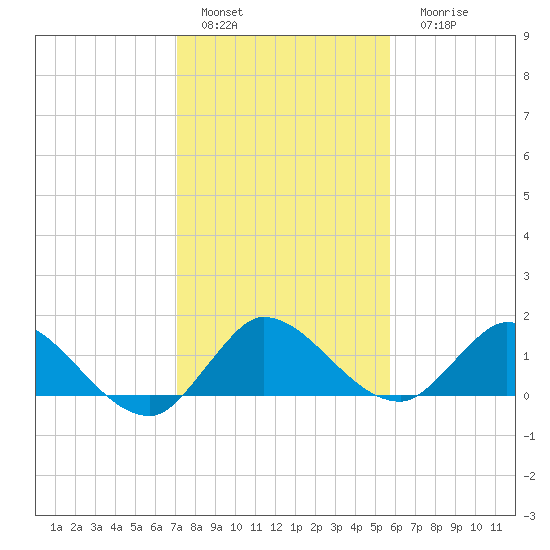 Turkey Point tide chart for Sunday, January 4, 2026