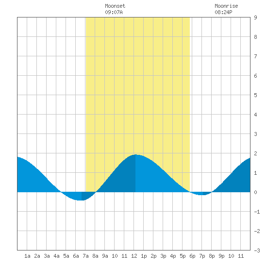 Turkey Point tide chart for Monday, January 5, 2026