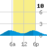 Turkey Point tide chart for Tuesday, February 10, 2026
